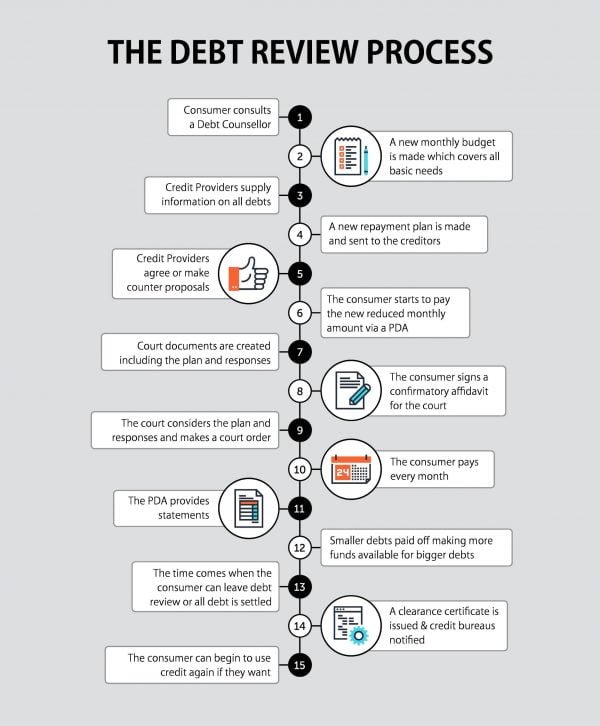 the-debt-review-process-087-822-1249-the-national-debt-review