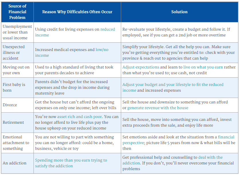 15 Simple Steps on How to Overcome your Financial Problems table