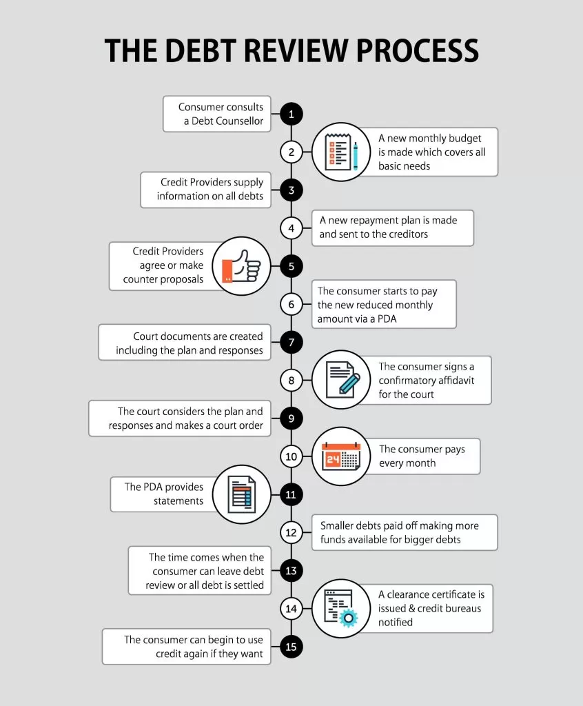 The Debt Review Process Explained By The National Debt Review Center